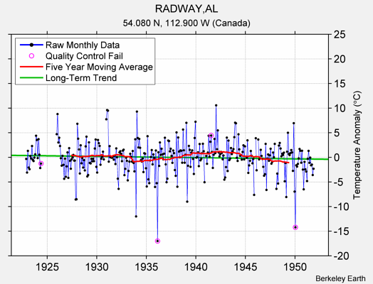 RADWAY,AL Raw Mean Temperature