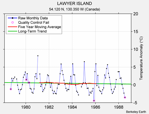 LAWYER ISLAND Raw Mean Temperature