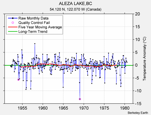 ALEZA LAKE,BC Raw Mean Temperature