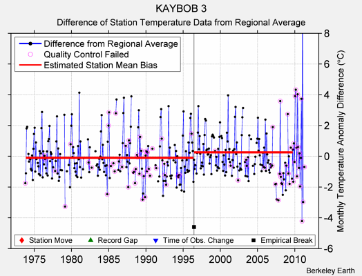 KAYBOB 3 difference from regional expectation