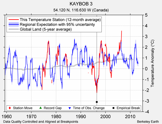 KAYBOB 3 comparison to regional expectation