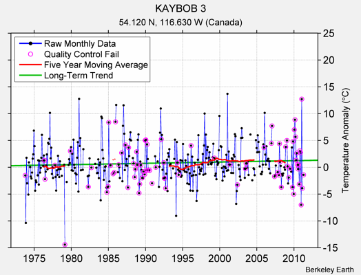 KAYBOB 3 Raw Mean Temperature