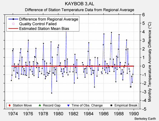 KAYBOB 3,AL difference from regional expectation