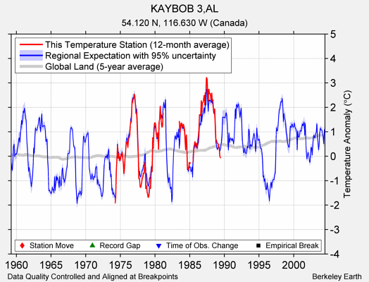 KAYBOB 3,AL comparison to regional expectation