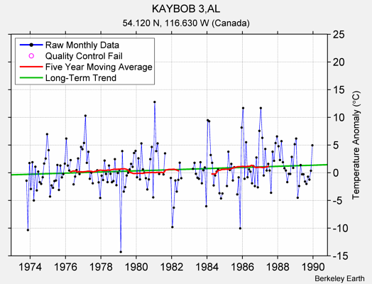 KAYBOB 3,AL Raw Mean Temperature