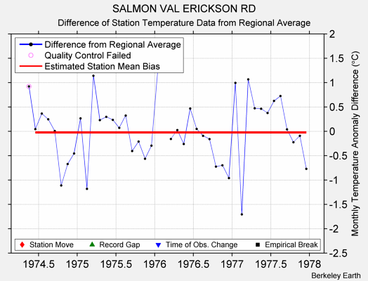 SALMON VAL ERICKSON RD difference from regional expectation