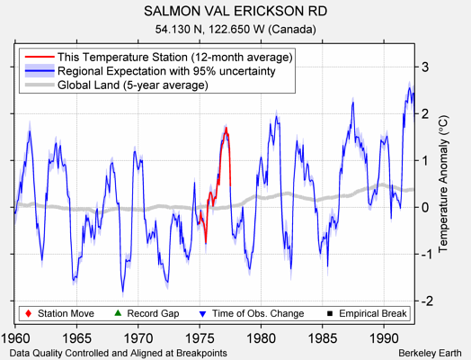 SALMON VAL ERICKSON RD comparison to regional expectation