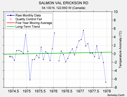 SALMON VAL ERICKSON RD Raw Mean Temperature