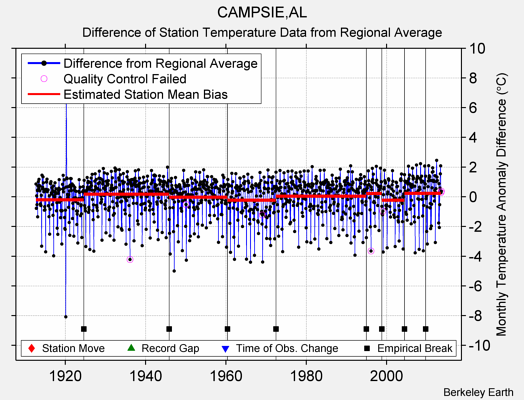 CAMPSIE,AL difference from regional expectation