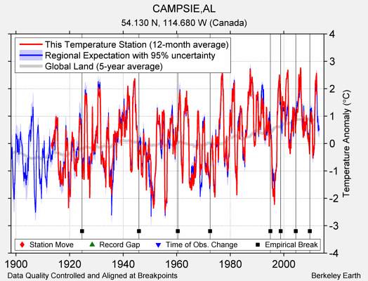 CAMPSIE,AL comparison to regional expectation