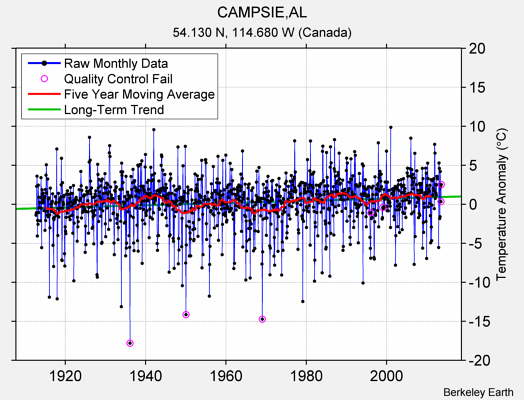 CAMPSIE,AL Raw Mean Temperature