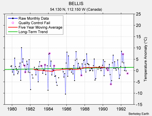 BELLIS Raw Mean Temperature