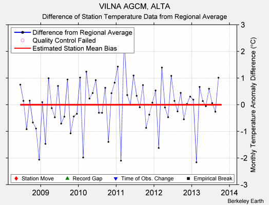 VILNA AGCM, ALTA difference from regional expectation