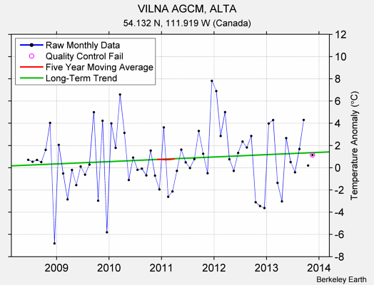 VILNA AGCM, ALTA Raw Mean Temperature