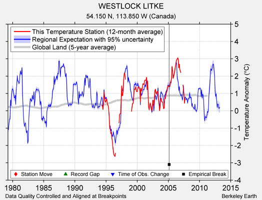 WESTLOCK LITKE comparison to regional expectation