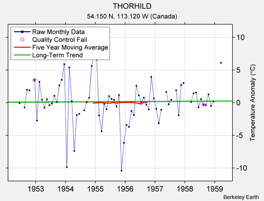 THORHILD Raw Mean Temperature