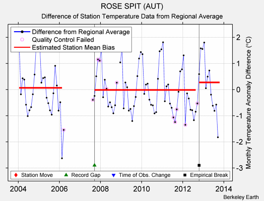 ROSE SPIT (AUT) difference from regional expectation