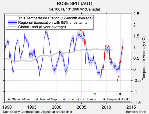 ROSE SPIT (AUT) comparison to regional expectation