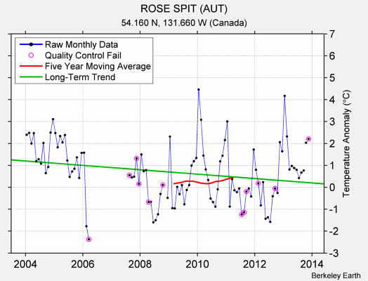 ROSE SPIT (AUT) Raw Mean Temperature