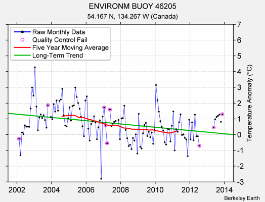 ENVIRONM BUOY 46205 Raw Mean Temperature