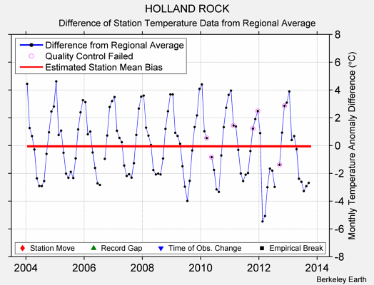 HOLLAND ROCK difference from regional expectation