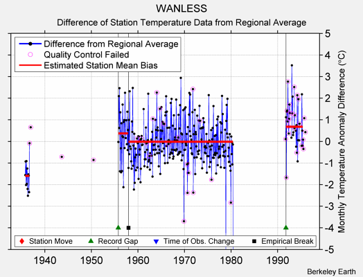 WANLESS difference from regional expectation