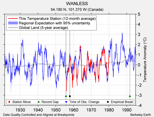 WANLESS comparison to regional expectation