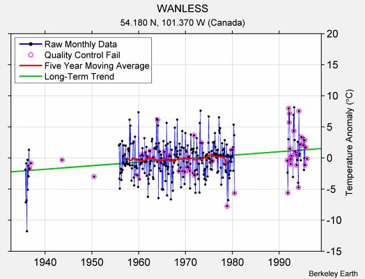 WANLESS Raw Mean Temperature