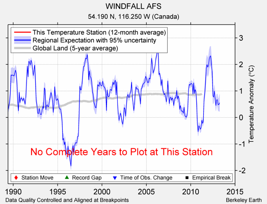 WINDFALL AFS comparison to regional expectation