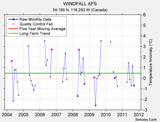 WINDFALL AFS Raw Mean Temperature