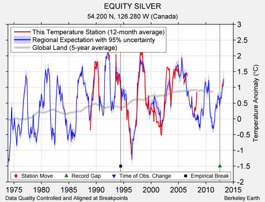 EQUITY SILVER comparison to regional expectation