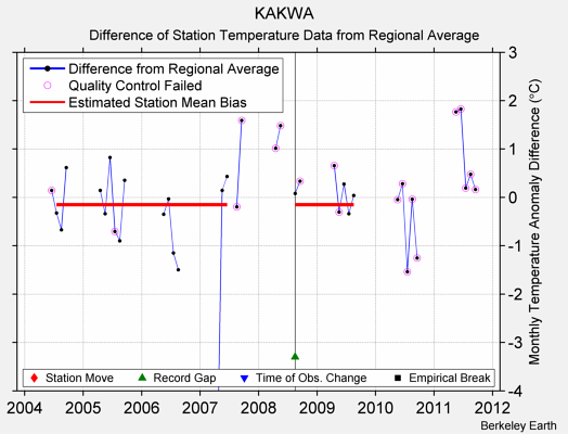 KAKWA difference from regional expectation