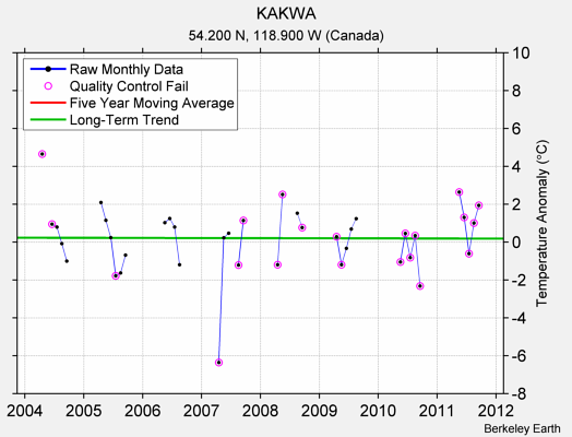 KAKWA Raw Mean Temperature