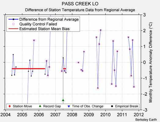 PASS CREEK LO difference from regional expectation