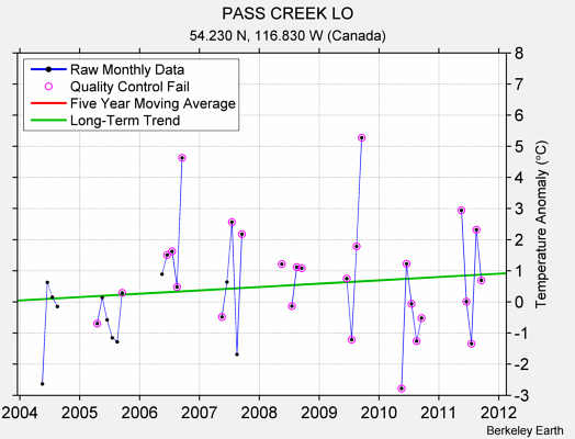 PASS CREEK LO Raw Mean Temperature