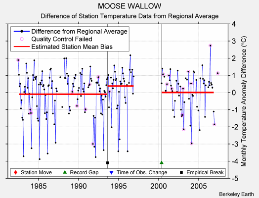 MOOSE WALLOW difference from regional expectation