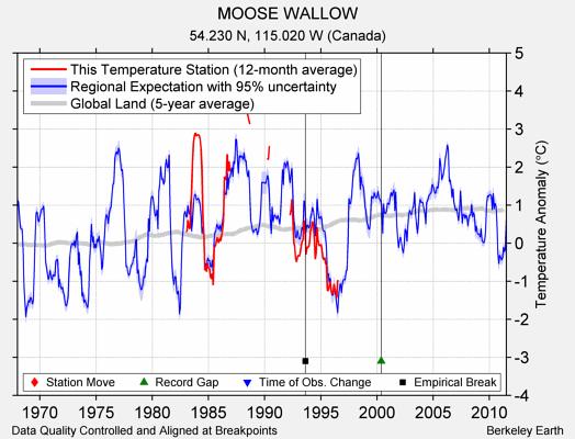 MOOSE WALLOW comparison to regional expectation