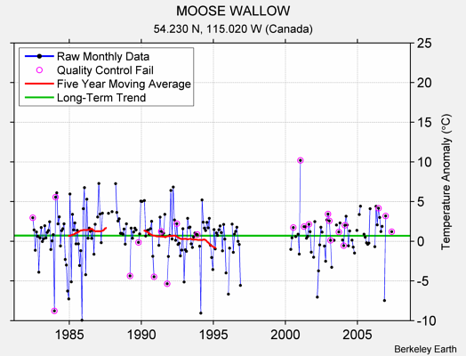 MOOSE WALLOW Raw Mean Temperature