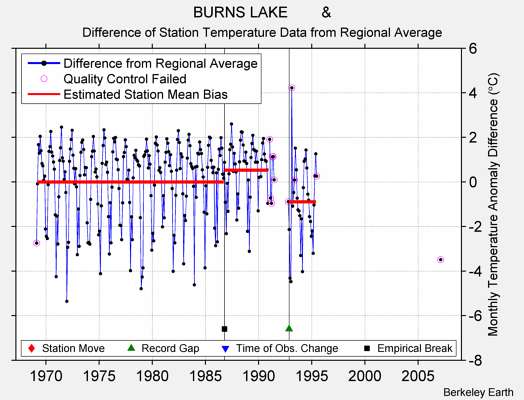 BURNS LAKE        & difference from regional expectation