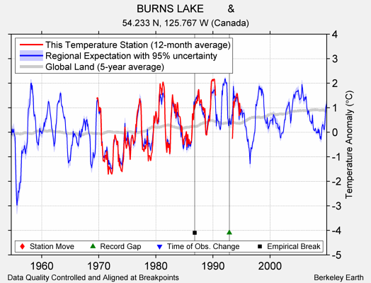 BURNS LAKE        & comparison to regional expectation