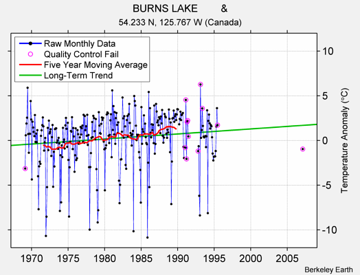 BURNS LAKE        & Raw Mean Temperature