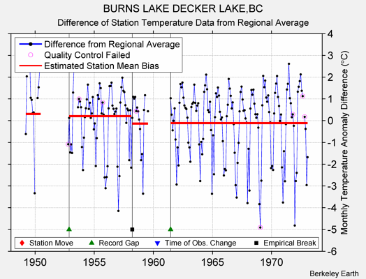 BURNS LAKE DECKER LAKE,BC difference from regional expectation