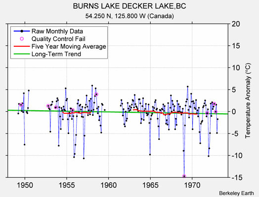 BURNS LAKE DECKER LAKE,BC Raw Mean Temperature