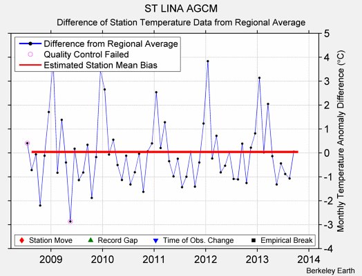 ST LINA AGCM difference from regional expectation