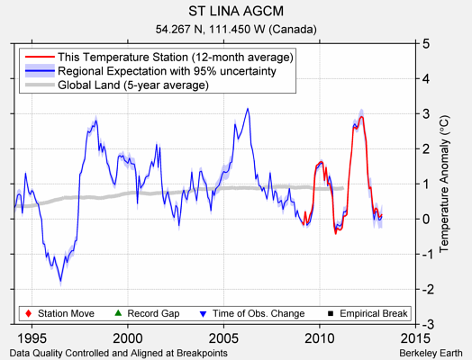 ST LINA AGCM comparison to regional expectation