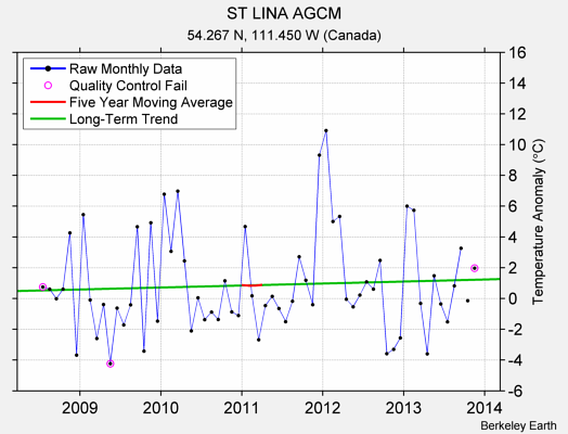 ST LINA AGCM Raw Mean Temperature