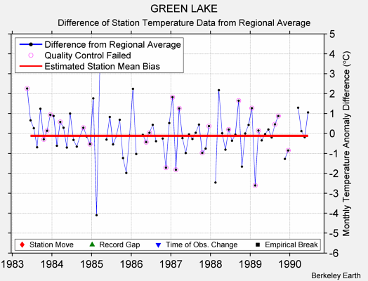 GREEN LAKE difference from regional expectation