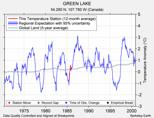 GREEN LAKE comparison to regional expectation