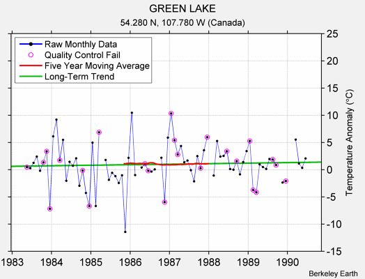 GREEN LAKE Raw Mean Temperature