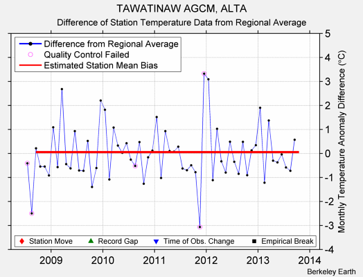 TAWATINAW AGCM, ALTA difference from regional expectation